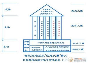 中國智能交通信息系統(tǒng)大集成方案 構(gòu)建一體化、協(xié)同化與智慧化的未來交通中樞